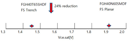 Image of 600 V FS planar versus 650 V Field-Stop trench IGBT