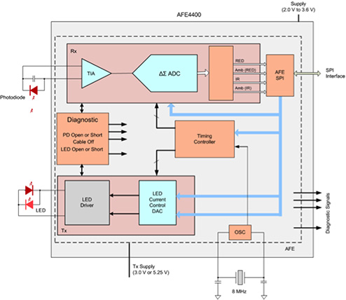 Image of Texas Instruments’ AFE4400