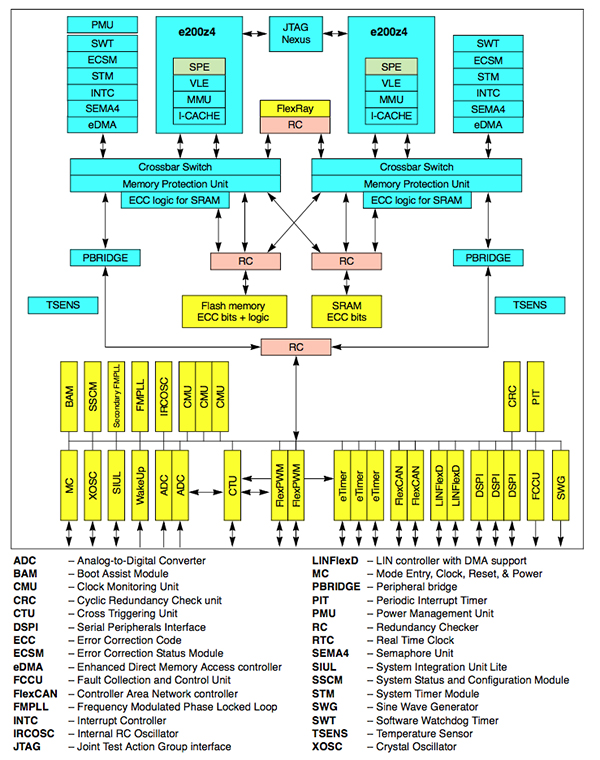 Block Diagram of the STMicroelectronics SPC56XL60/54