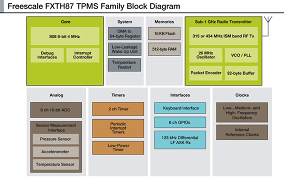 Image of Freescale FXTH87 diagram