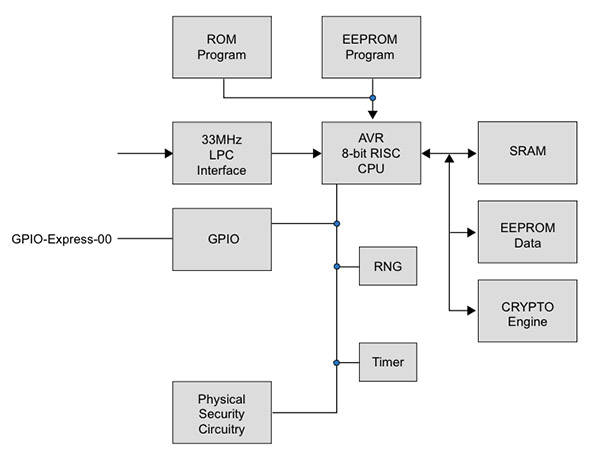 Image of Atmel AT97SC3204 Trusted Platform Module specification compliance