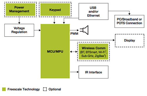 Image of Freescale’s Home Health Hub Reference Design