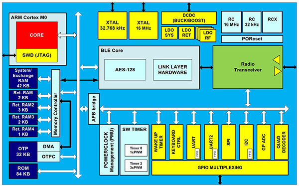 Dialog Semiconductor 的 DA14580