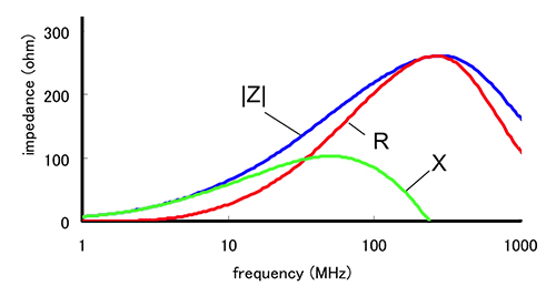 Image of impedance response of a ferrite against frequency