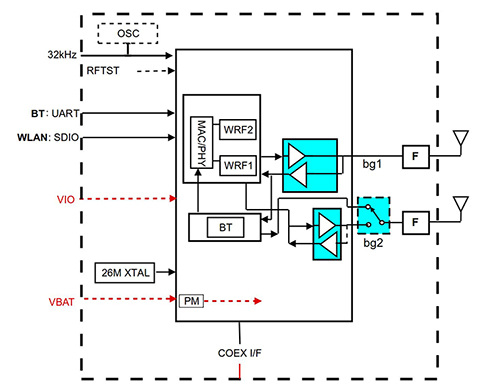 Texas Instruments 的 WL1835MOD 示意图