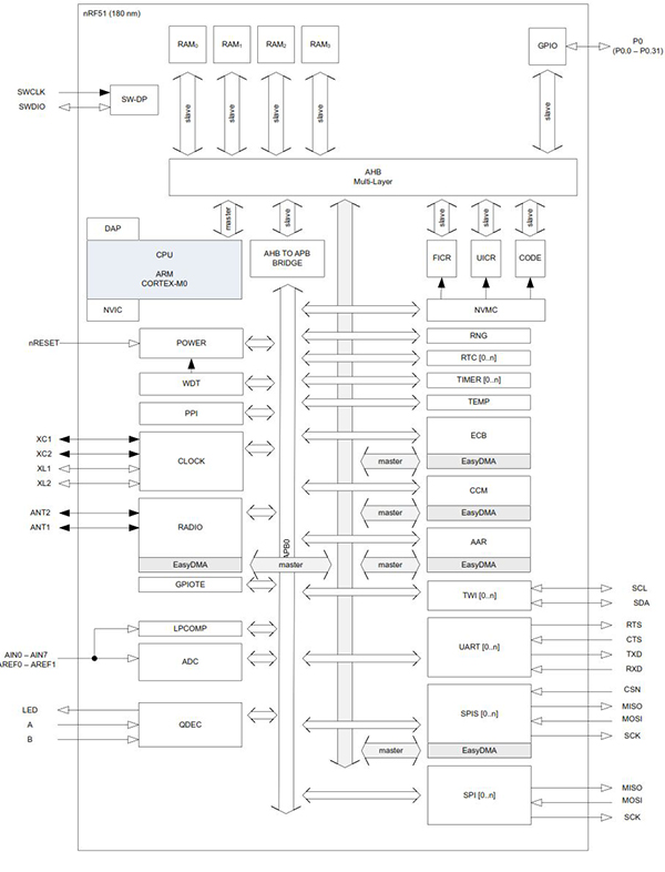 Diagram of Nordic Semiconductor nRF51822 single chip for Bluetooth Smart