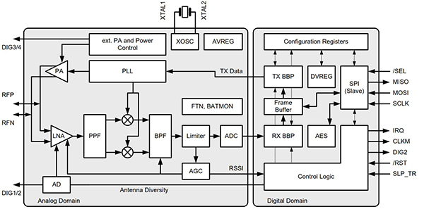 Diagram of Atmel AT86RF231 standalone transceiver for the 2.4 GHz band