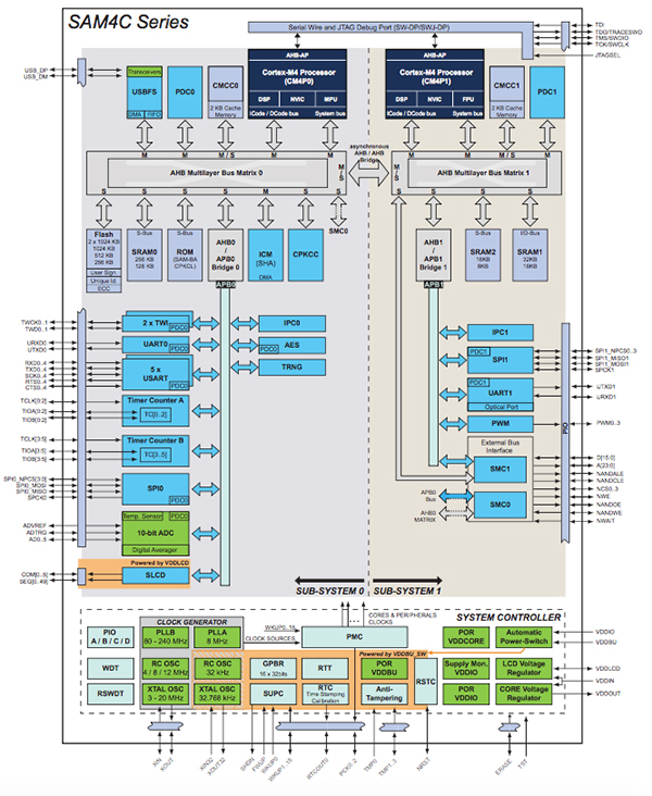 Diagram of Atmel’s SAM4C Series