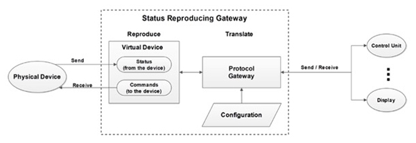 EnOcean’s ultra-low-power protocol relies on a gateway to connect wireless sensors to the Internet of Things 