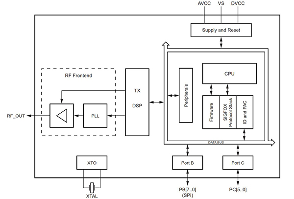 The ATA8520 system-on-chip combines an RF front end, digital baseband and 8bit controller with the SIGFOX protocol stack pre-programmed in flash memory