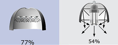 LEDs generally emit light in a forward direction (left) improving their coefficient of utilization compared to light sources such as CFLs (right.) (Images courtesy of Cree)