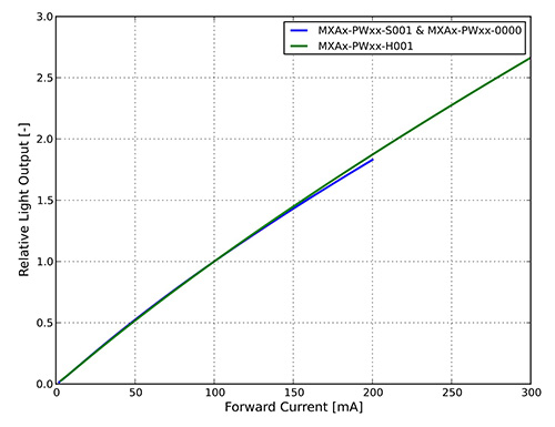 Lumiled's LUXEON 3535L relative luminosity against forward current (blue line). For maximum luminosity, Bob elected to power his chips at a relatively high forward voltage/current of 3.2 V/150 mA, giving an LED luminosity that is 150 percent of their luminosity at the test current of 100 mA.