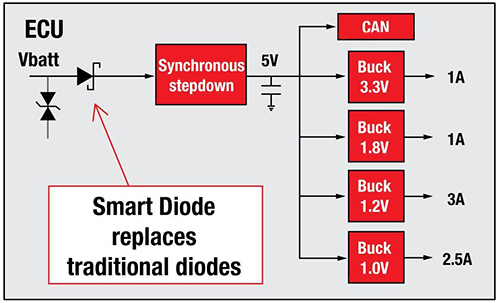 The traditional way to prevent against the effect of reverse battery and load dumps is to use a diode in series in the supply rail, but this has serious deficiencies in terms of voltage drop and power dissipation.