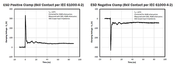 TVS devices in the RClamp®1521PQ family from Semtech show nanosecond-range response to positive and negative spikes, clamping the offending voltage before any damage can occur.