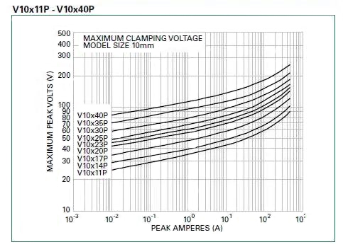 The maximum peak voltage versus peak current, here for the 10-mm family, shown for clamping voltages between 11 and 40 V; note that the current can reach into the kA range. 