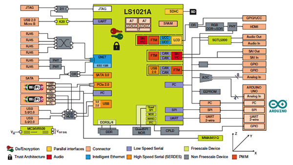 Freescale’s IoT gateway reference design based on the QorIQ processor.