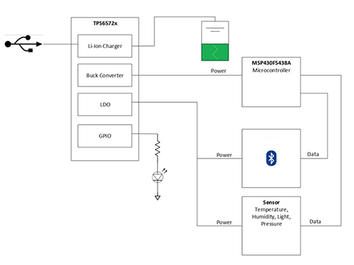 Block diagram of a typical communications-centric IoT or wearable device based on TI's power and MCU components