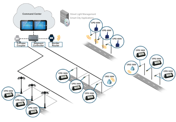 Echelon’s SmartServer approach to connected lighting, combining power line and RF communications technologies. 