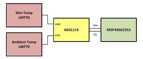 TI's LMT70 reference design demonstrates body-temperature sensing in a wearable form factor.