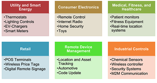 The wide range of IoT applications that use Wi-Fi modules show the flexibility and scalability of the interface, as well as its ubiquity.