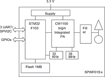 Block diagram of the ST SPWF01S serial-to-Wi-Fi b/g/n module. With low power consumption and a small form factor, it can be used for both fixed and mobile wireless applications.