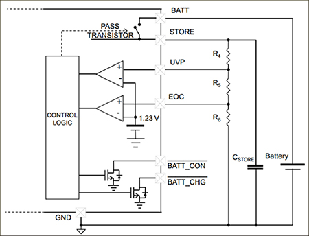 In STMicroelectronics’ SPV1050 ultra-low-power energy harvester and battery charger, a pass transistor is controlled between the STORE and BATT pins and implements both the under voltage protection (UVP) and the end of charge (EOC) protection thresholds. (Source: STMicroelectronics)