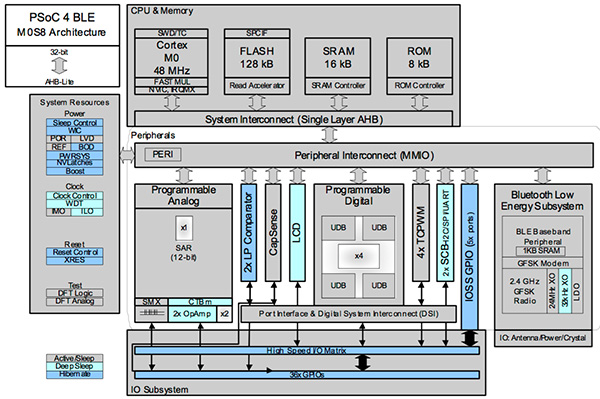 Block Diagram of Cypress Semiconductor’s PSoC 4xx7_BLE