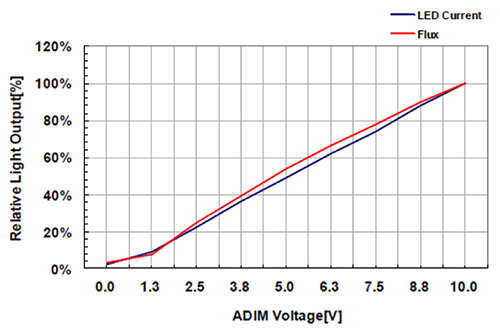 Graph of dimming over 1-10 V analog dimming range