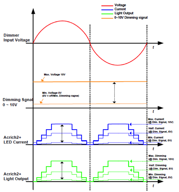 Diagram of dimming voltage, LED current, and light output