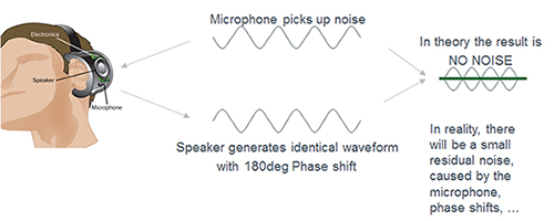 Theory of noise cancellation