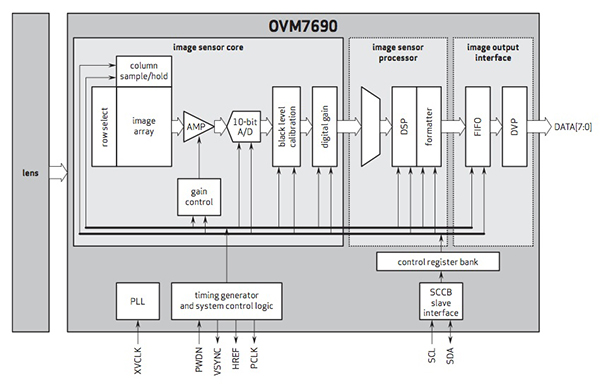 An integrated camera module touts design simplicity (top) but the images it delivers, while pleasing to the eye, may be less amenable to computer vision processing than the unprocessed outputs of a conventional image sensor (bottom). (Images courtesy of OmniVision Technologies and ON Semiconductor, respectively)