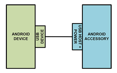 Android Open Accessory (AOA) Mode