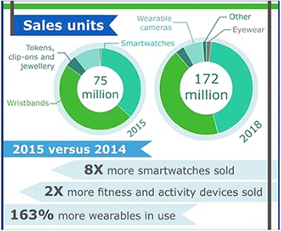 The market for wearable devices is expected to grow to 175 m units by 2018 with significant growth in systems that use both a single chip transceiver and host processor. Source: CCS Insight