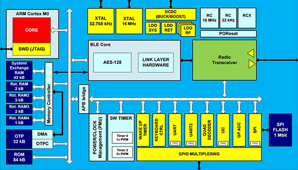 The block diagram of the DA14583 from Dialog Semiconductor shows the different processing blocks that have to be controlled