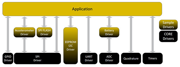 The separation of the drivers from the applications in the Hardware Abstraction Layer (HAL) in Dialog’s SmartSnippets development environment