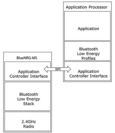 The ACI interface sits between the Bluetooth Smart profiles on the host processor and the protocol stack running on the single chip transceiver