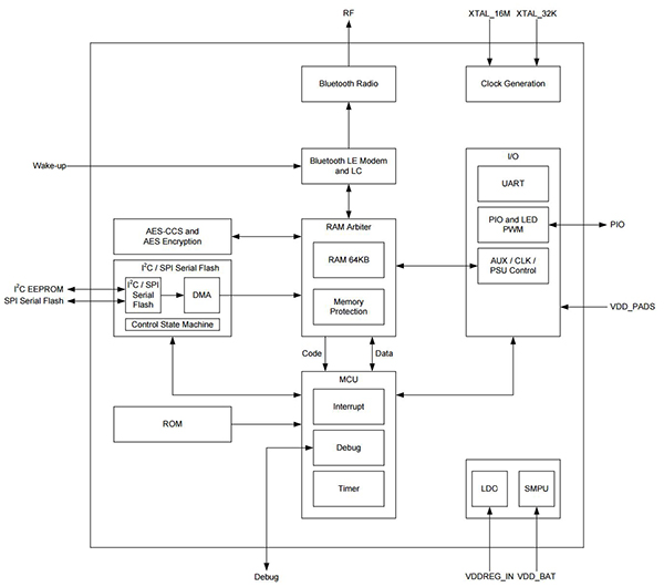 The CSR1013 from Qualcomm has its own proprietary instructions for interfacing to the transceiver and controller via its software development kit