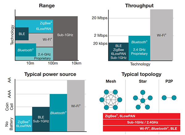 Image of characterizing different wireless protocols