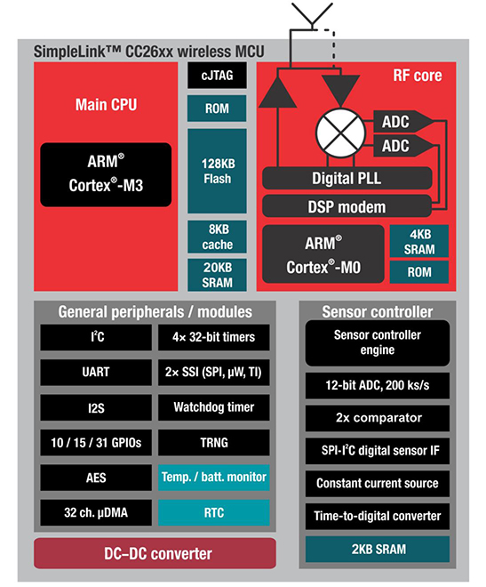 Diagram of Texas Instruments SimpleLink CC2640 wireless MCU