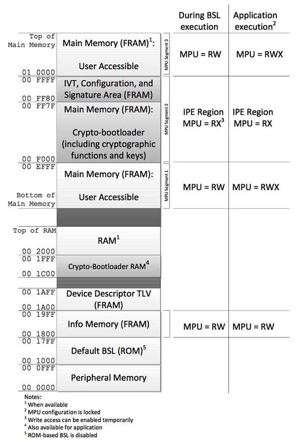 The TI MSP430FR69721 FRAM MCU provides IP Encapsulation (IPE) zones that permit access to data within an IPE zone only to software code within that same IPE zone. TI uses this approach in its own secure bootloader (SBL) utility, which reconfigures IPE zone access rights during the load process. (Image courtesy of Texas Instruments)