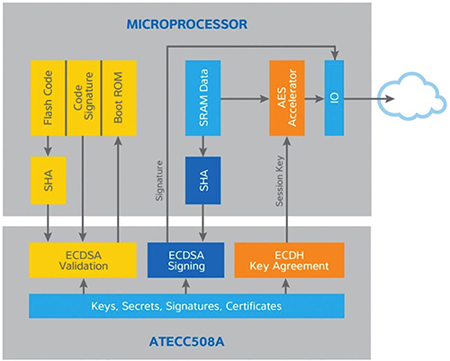 The Atmel ATECC508A CryptoAuthentication IC combines secure key storage with crypto functionality to simplify addition of public-key cryptography capabilities to any MCU through a 2-wire hardware interface. (Image courtesy of Atmel)