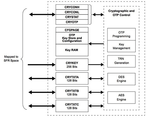 The Microchip Technology PIC24FJ256GB410 MCU's integrated crypto engine can perform encryption/decryption operations using keys dynamically created as part of a security transaction or permanently stored in the device's one-time programmable (OTP) memory. (Image courtesy of Microchip Technology)