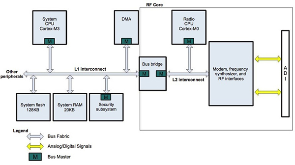 Next-generation wireless MCUs, such as the TI CC2650 from Texas Instruments; integrate a sophisticated communications subsystem comprising a dedicated processor and RF functionality. (Image courtesy of Texas Instruments)