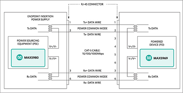 PSE and PD connections in a PoE endpoint implementation.