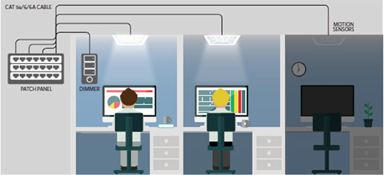 Smart, connected LED lighting can save energy and improve comfort and productivity.