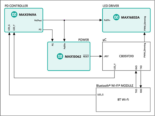 Maxim’s PoE-ready smart-lighting reference design.