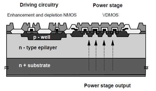 STMicroelectronics’ VIPower high-side power driver IC combines NMOS control circuitry with a vertical DMOS power transistor. Shown is the structure for first-generation (M0) devices; the VIPower family is now up to M7 level. (Image courtesy of STMicroelectronics)