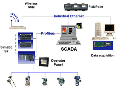 Image of collecting data into a SCADA system