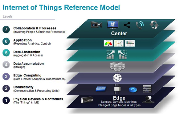 Image of IOTWF reference model