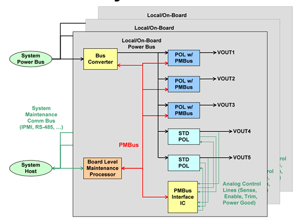 Image of PMbus within a system-level environment